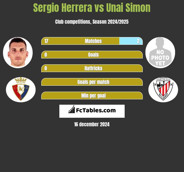 Sergio Herrera vs Unai Simon h2h player stats