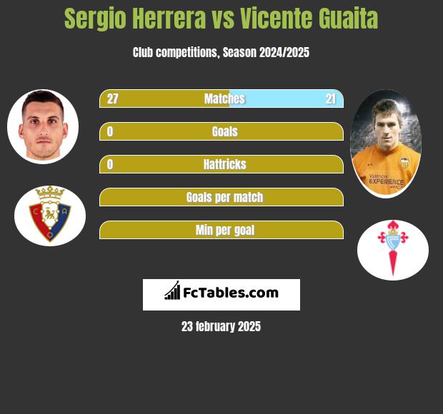 Sergio Herrera vs Vicente Guaita h2h player stats