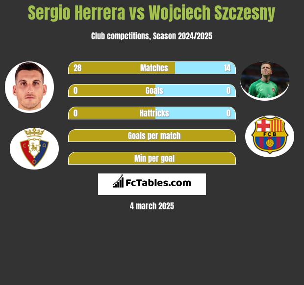 Sergio Herrera vs Wojciech Szczęsny h2h player stats