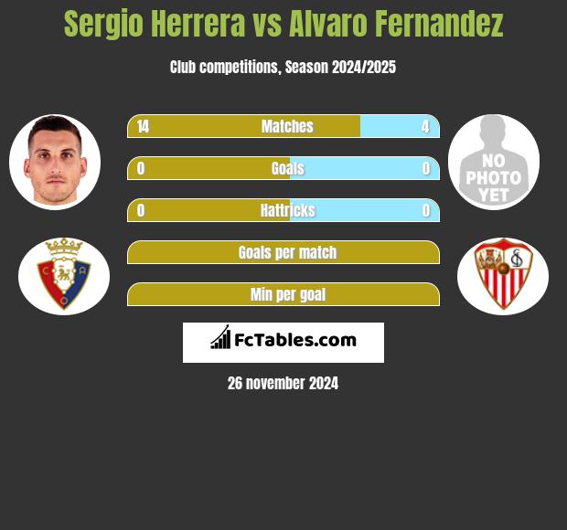 Sergio Herrera vs Alvaro Fernandez h2h player stats