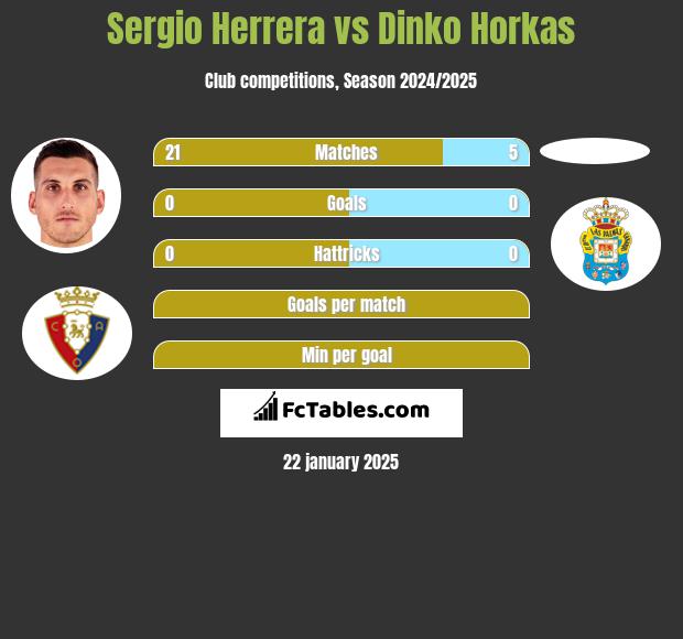 Sergio Herrera vs Dinko Horkas h2h player stats