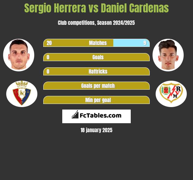 Sergio Herrera vs Daniel Cardenas h2h player stats