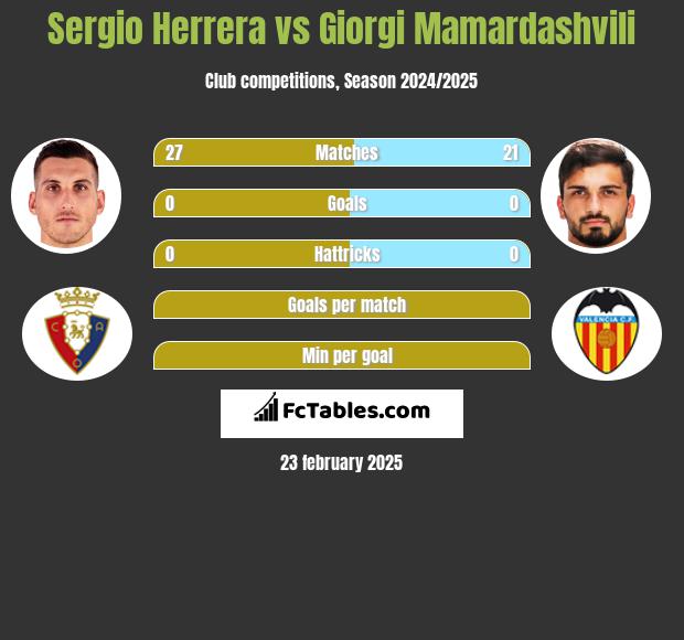 Sergio Herrera vs Giorgi Mamardashvili h2h player stats