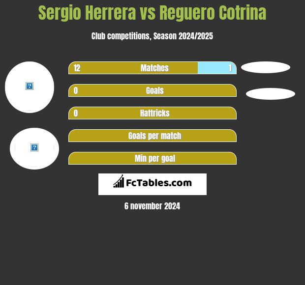 Sergio Herrera vs Reguero Cotrina h2h player stats