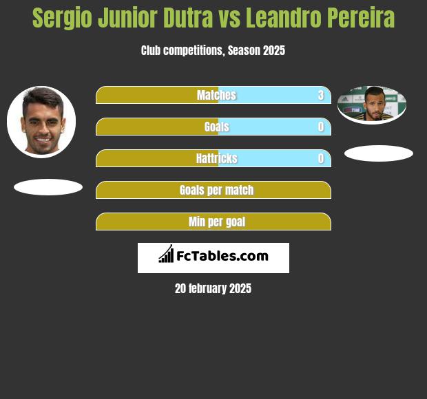 Sergio Junior Dutra vs Leandro Pereira h2h player stats