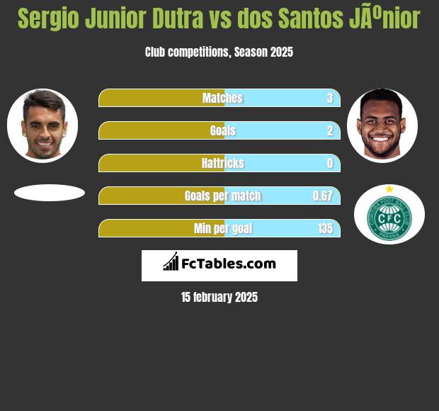 Sergio Junior Dutra vs dos Santos JÃºnior h2h player stats