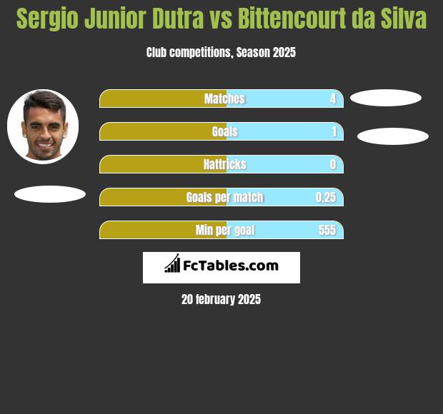 Sergio Junior Dutra vs Bittencourt da Silva h2h player stats