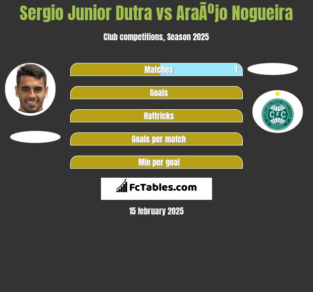 Sergio Junior Dutra vs AraÃºjo Nogueira h2h player stats