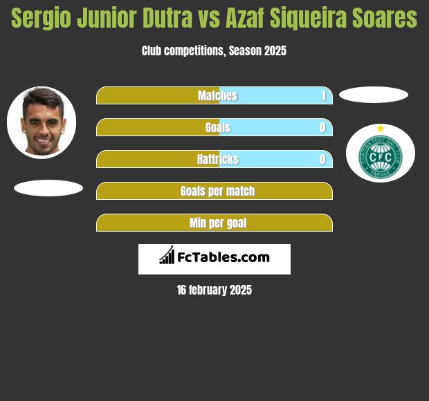 Sergio Junior Dutra vs Azaf Siqueira Soares h2h player stats