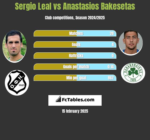 Sergio Leal vs Anastasios Bakesetas h2h player stats