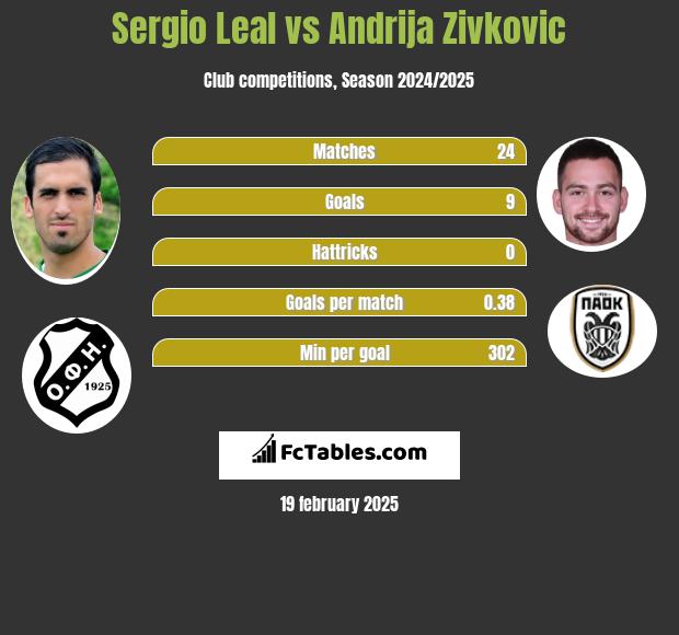 Sergio Leal vs Andrija Zivkovic h2h player stats