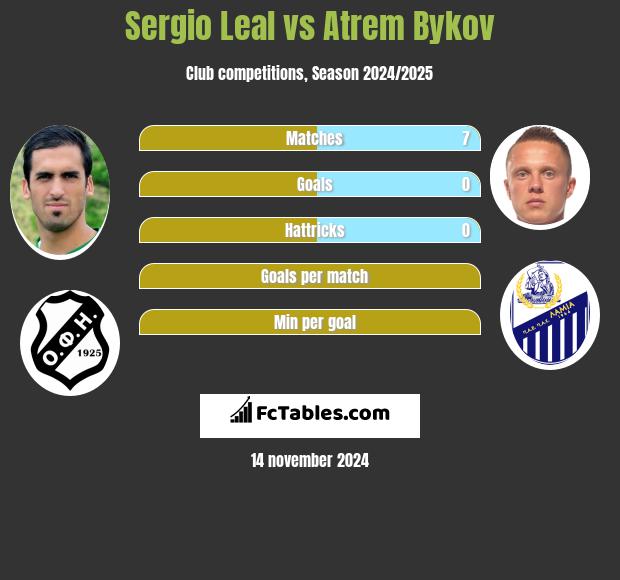 Sergio Leal vs Artem Bykow h2h player stats