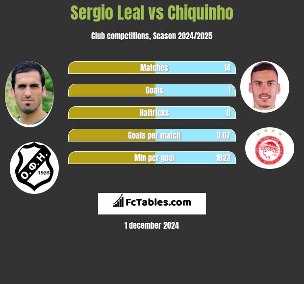 Sergio Leal vs Chiquinho h2h player stats