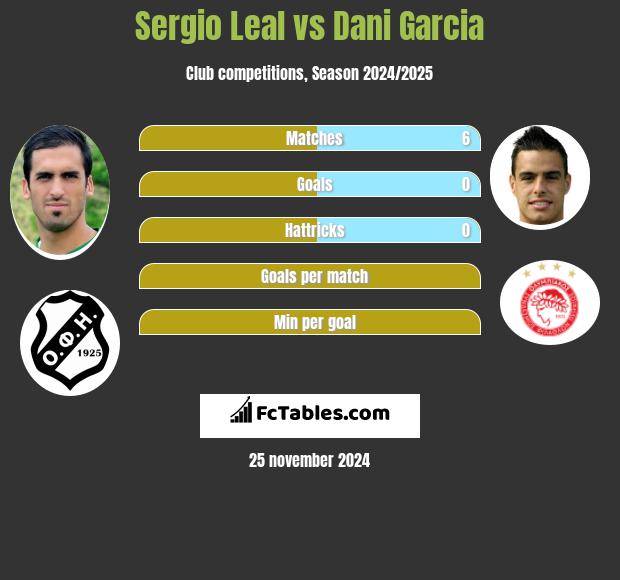 Sergio Leal vs Dani Garcia h2h player stats