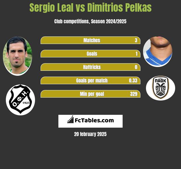 Sergio Leal vs Dimitrios Pelkas h2h player stats