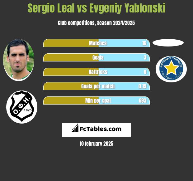 Sergio Leal vs Evgeniy Yablonski h2h player stats