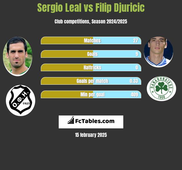 Sergio Leal vs Filip Djuricić h2h player stats