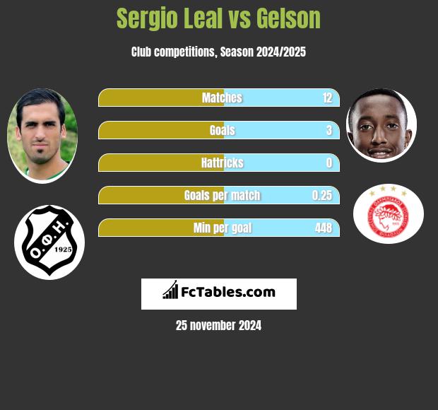 Sergio Leal vs Gelson h2h player stats