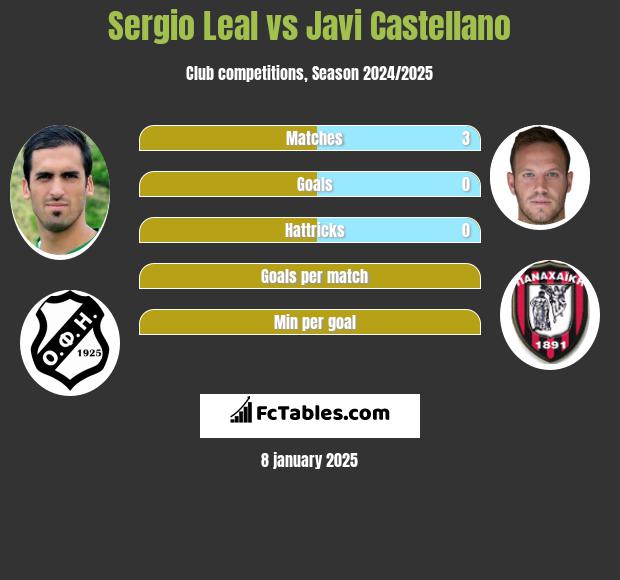 Sergio Leal vs Javi Castellano h2h player stats