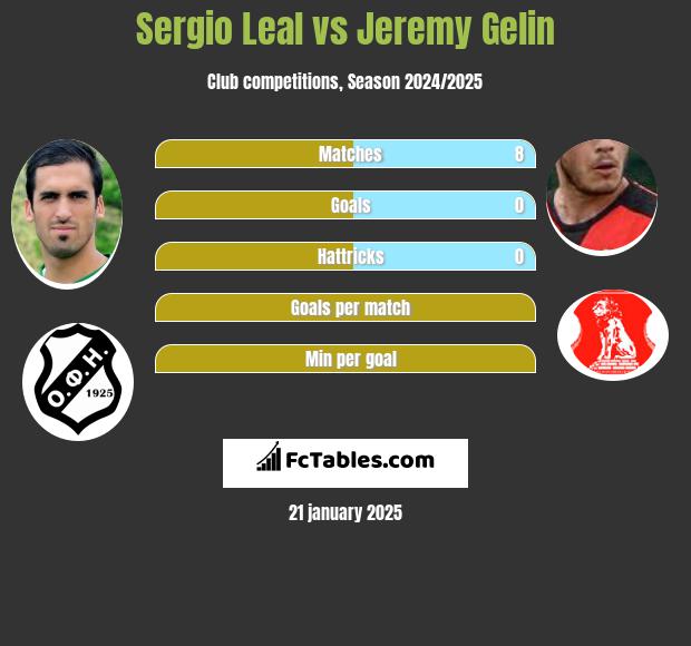 Sergio Leal vs Jeremy Gelin h2h player stats