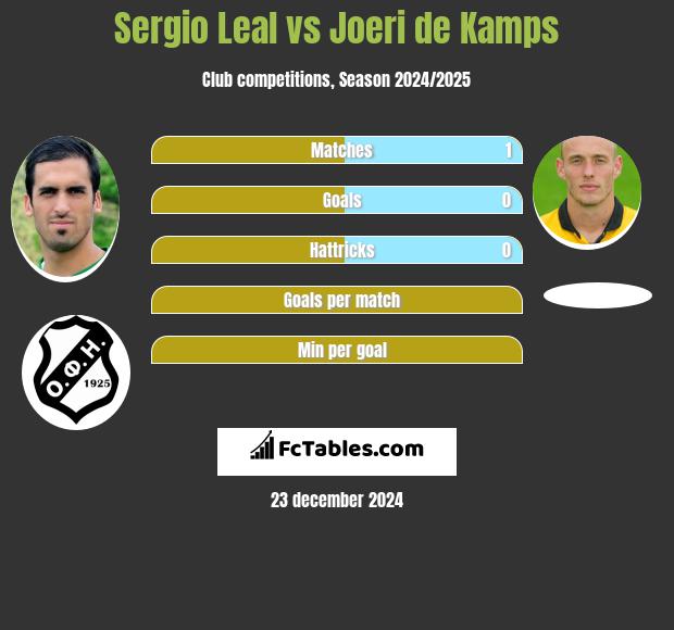 Sergio Leal vs Joeri de Kamps h2h player stats