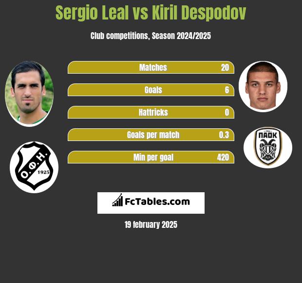 Sergio Leal vs Kiril Despodov h2h player stats