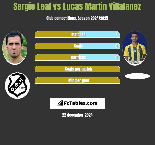 Sergio Leal vs Lucas Martin Villafanez h2h player stats