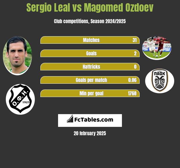 Sergio Leal vs Magomied Ozdojew h2h player stats