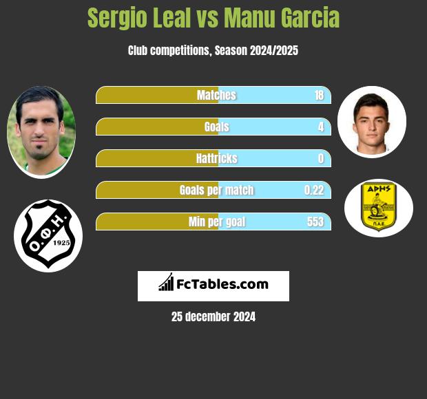 Sergio Leal vs Manu Garcia h2h player stats