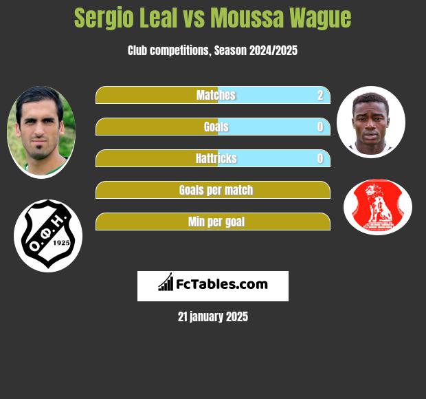 Sergio Leal vs Moussa Wague h2h player stats