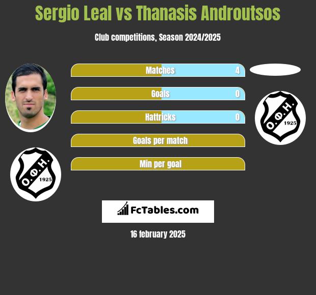 Sergio Leal vs Thanasis Androutsos h2h player stats