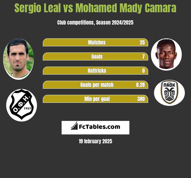 Sergio Leal vs Mohamed Mady Camara h2h player stats