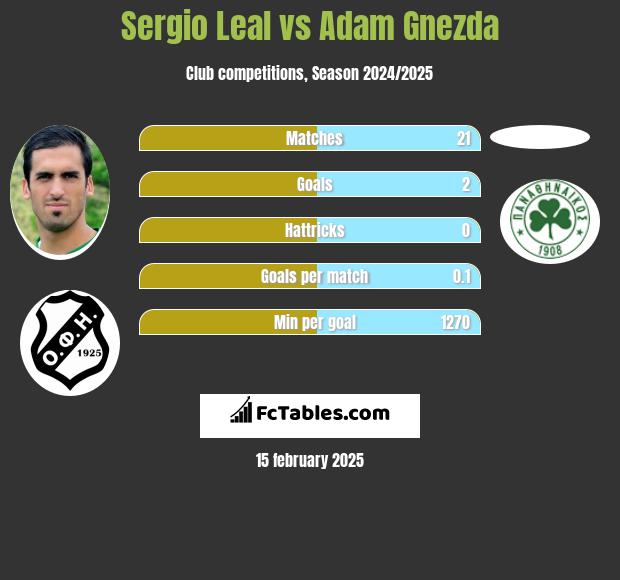 Sergio Leal vs Adam Gnezda h2h player stats