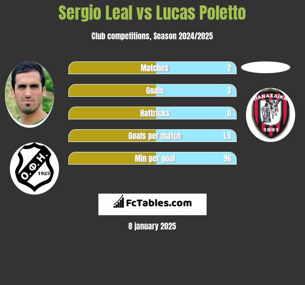 Sergio Leal vs Lucas Poletto h2h player stats