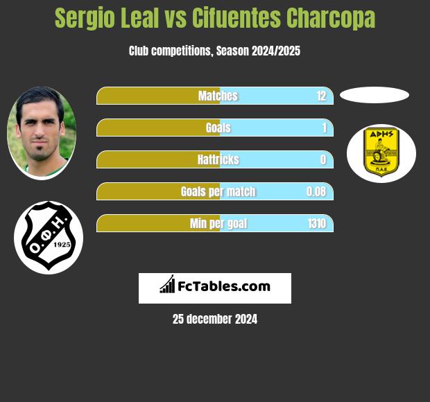 Sergio Leal vs Cifuentes Charcopa h2h player stats