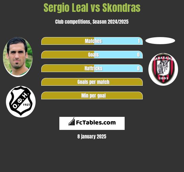 Sergio Leal vs Skondras h2h player stats