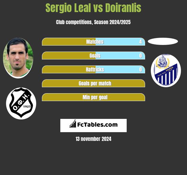 Sergio Leal vs Doiranlis h2h player stats