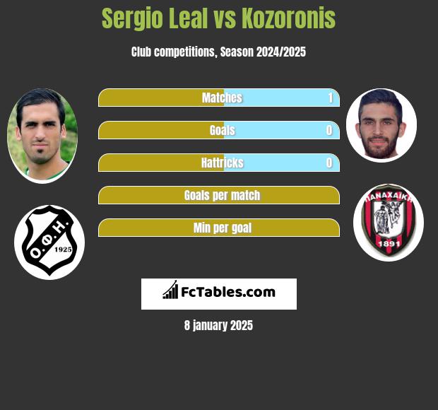 Sergio Leal vs Kozoronis h2h player stats