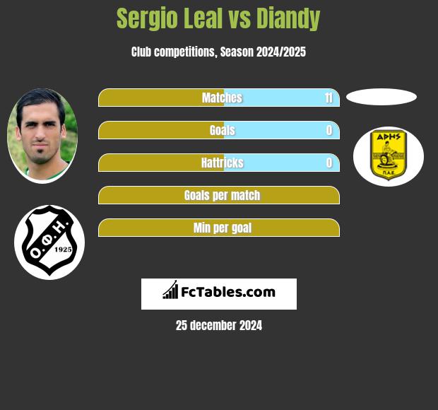 Sergio Leal vs Diandy h2h player stats