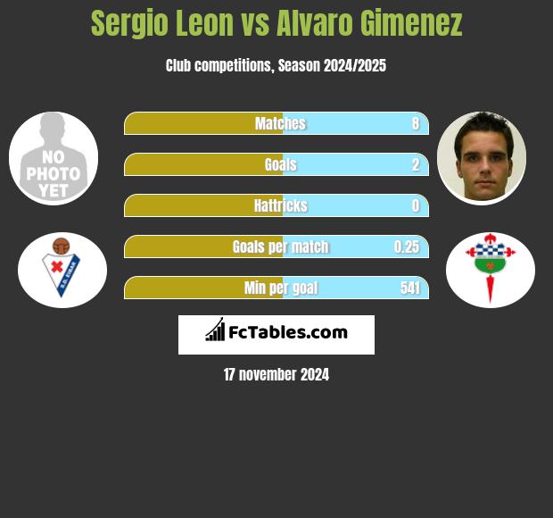 Sergio Leon vs Alvaro Gimenez h2h player stats