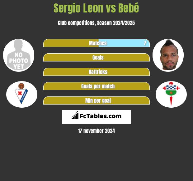 Sergio Leon vs Bebe h2h player stats