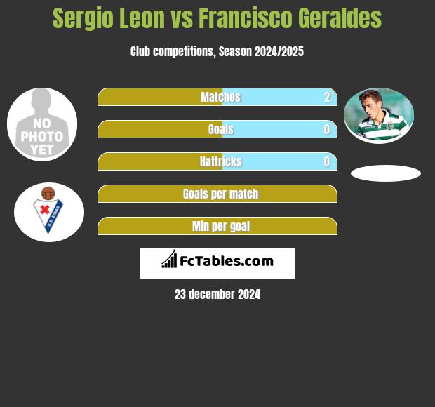 Sergio Leon vs Francisco Geraldes h2h player stats