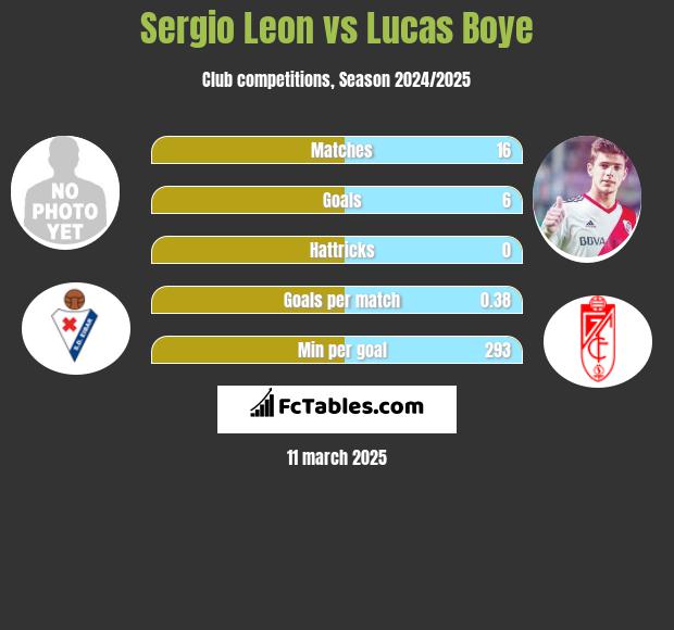 Sergio Leon vs Lucas Boye h2h player stats