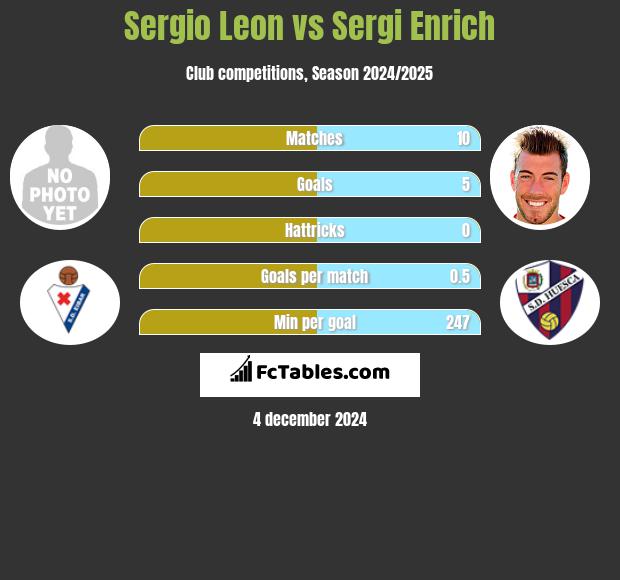 Sergio Leon vs Sergi Enrich h2h player stats