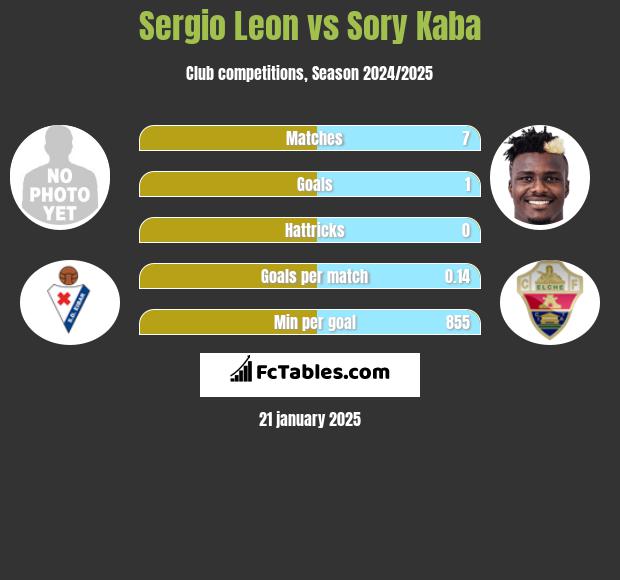 Sergio Leon vs Sory Kaba h2h player stats