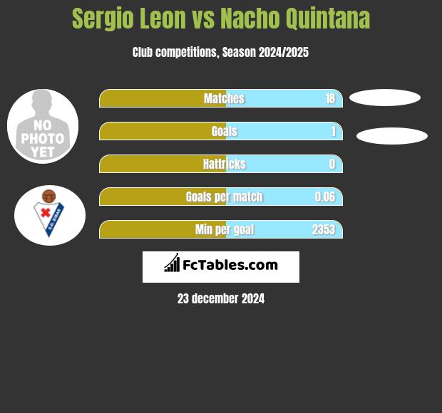 Sergio Leon vs Nacho Quintana h2h player stats