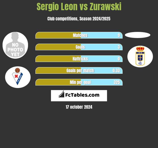 Sergio Leon vs Zurawski h2h player stats