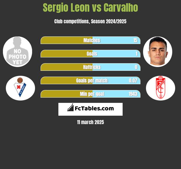 Sergio Leon vs Carvalho h2h player stats