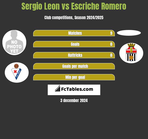 Sergio Leon vs Escriche Romero h2h player stats