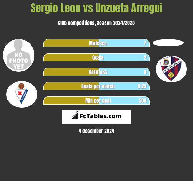 Sergio Leon vs Unzueta Arregui h2h player stats